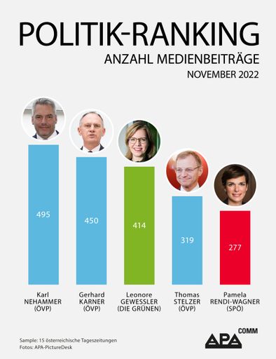 Medienpräsenz-Ranking für November 2022:
Bundeskanzler Nehammer auf Platz 1, gefolgt von Innenminister Karner
auf Platz 2