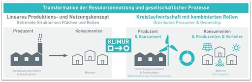  Am Fallbeispiel Zukunftshof Rothneusiedl sollen die
Möglichkeiten ausgelotet werden, wie aus einem alten Bauernhof ein
Vorzeigeprojekt für innovative urbane Landwirtschaft und
klimaresiliente Kreislaufwirtschaft werden kann. Das AIT-Projekt
„KLIMUR – Klimaresilientes urbanes Ressourcenmanagement“ entwickelt
dazu die Methodik und Instrumente, um die Planungs- und
Entscheidungsprozesse für die Realisierung lokaler
Ressourcenkreislaufwirtschaft (Energie, Lebensmittel, Wasser) und
integrierter Stadtteil-Energiekonzepte zu begleiten. Für das
Fallbeispiel Zukunftshof werden neben den Energieflüssen (Wärme,
Kälte und Strom) auch Ressourcenströme (Biomasse, Nährstoffe und
Wasser) ermittelt, analysiert und simuliert.