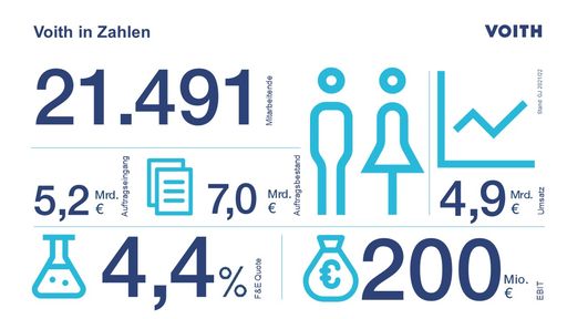  Voith Infografik Geschäftsjahr 2021/22 / Die Verwendung dieses
Bildes für redaktionelle Zwecke ist unter Beachtung aller
mitgeteilten Nutzungsbedingungen zulässig und dann auch honorarfrei.
Veröffentlichung ausschließlich mit Bildrechte-Hinweis.