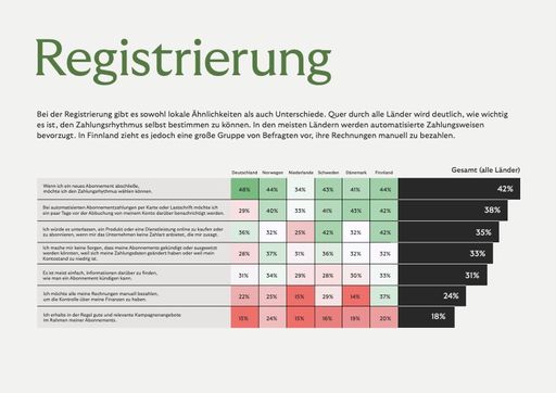 Länderunterschiede während der Registierung / Riverty (2022):
Subscription Payments Consumer Survey 2022. / Die Verwendung dieses
Bildes für redaktionelle Zwecke ist unter Beachtung aller
mitgeteilten Nutzungsbedingungen zulässig und dann auch honorarfrei.
Veröffentlichung ausschließlich mit Bildrechte-Hinweis.