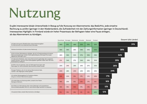 Vorschau Bild von Länderunterschiede während der Nutzung Riverty (2022):
Subscription Payments Consumer Survey 2022. / Die Verwendung dieses
Bildes für redaktionelle Zwecke ist unter Beachtung aller
mitgeteilten Nutzungsbedingungen zulässig und dann auch honorarfrei.
Veröffentlichung ausschließlich mit Bildrechte-Hinweis.