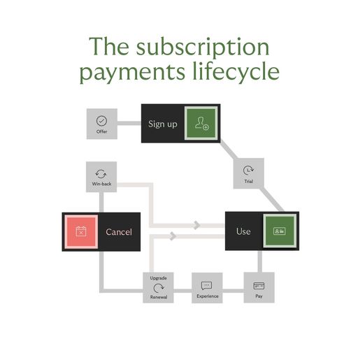 Vorschau Bild von Die drei Phasen des Subscription Payments Lifecycle Riverty
(2022): Subscription Payments Consumer Survey 2022. / Die Verwendung
dieses Bildes für redaktionelle Zwecke ist unter Beachtung aller
mitgeteilten Nutzungsbedingungen zulässig und dann auch honorarfrei.
Veröffentlichung ausschließlich mit Bildrechte-Hinweis.