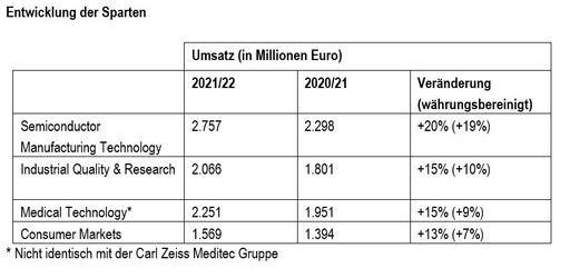  Entwicklung der Sparten: Alle vier ZEISS Sparten sind mit
zweistelligen Prozentsätzen gewachsen. / Die Verwendung dieses
Bildes für redaktionelle Zwecke ist unter Beachtung aller
mitgeteilten Nutzungsbedingungen zulässig und dann auch honorarfrei.
Veröffentlichung ausschließlich mit Bildrechte-Hinweis.