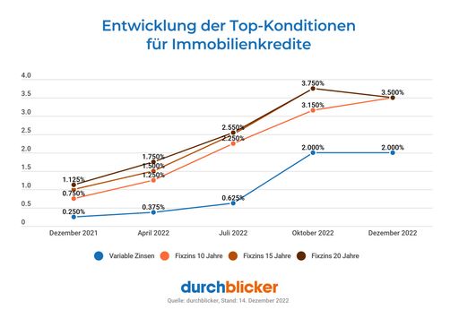 durchblicker: Jede:r sechste Österreicher:in spart
wieder mehr