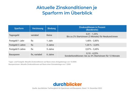 Vorschau Bild von durchblicker: Jede:r sechste Österreicher:in spart
wieder mehr