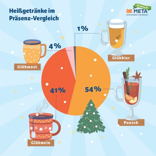 Vorschau Bild von Punsch-Ranking 2022: Hot Aperol wirft Klassiker vom
Podest