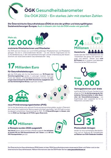 Die Österreichische Gesundheitskasse (ÖGK) ist eine
der größten und leistungsfähigsten Sozialversicherungen Europas.
Auch in diesem Jahr hat die ÖGK wieder viel geschafft: ÖGK
Gesundheitsbarometer - Ein starkes Jahr mit starken Zahlen.