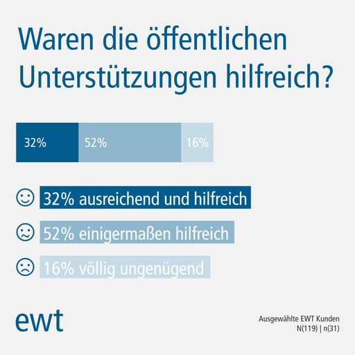 Vorschau Bild von Umfrage Öffentliche Unterstützungen. EWT
Steuerberatung