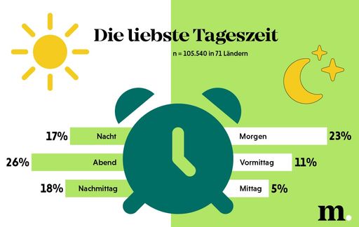 Grafik Stimmungsbild Thema Zeit