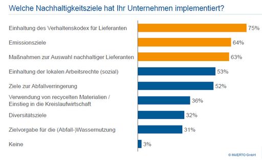  Diese Nachhaltigkeitsziele streben die teilnehmenden Unternehmen
an. / Die Verwendung dieses Bildes für redaktionelle Zwecke ist
unter Beachtung aller mitgeteilten Nutzungsbedingungen zulässig und
dann auch honorarfrei. Veröffentlichung ausschließlich mit
Bildrechte-Hinweis.