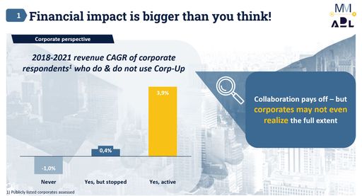  Chart Finanzieller Impact Start-Up / Corporate
Kollaboration