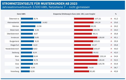 Vorschau Bild von Grafik 2: Stromnetzentgelte für Musterkunden 2023
Quelle: E-Control