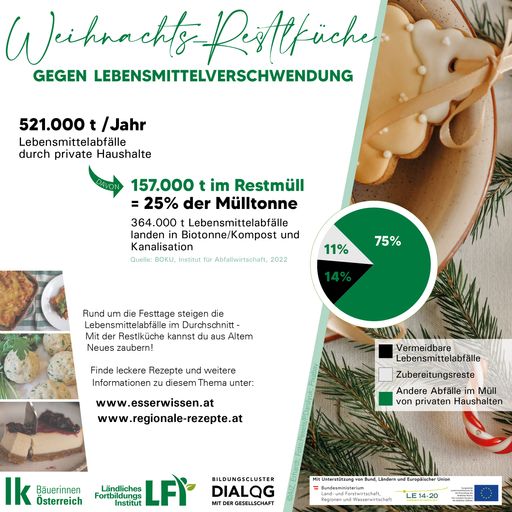 Infografik zur Weihnachts-Restlküche gegen
Lebensmittelverschwendung