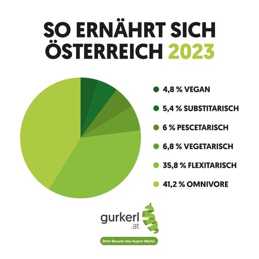 So ernährt sich Österreich