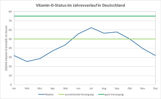 Vitamin-D-Status im Jahresverlauf in Deutschland (nach: Rabenberg
et al., 2015) / Die Verwendung dieses Bildes für redaktionelle
Zwecke ist unter Beachtung aller mitgeteilten Nutzungsbedingungen
zulässig und dann auch honorarfrei. Veröffentlichung ausschließlich
mit Bildrechte-Hinweis.