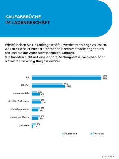 Grafik 2: PAYONE-Verbraucherumfrage - Kaufabbrüche im
Ladengeschäft / Die Verwendung dieses Bildes für redaktionelle
Zwecke ist unter Beachtung aller mitgeteilten Nutzungsbedingungen
zulässig und dann auch honorarfrei. Veröffentlichung ausschließlich
mit Bildrechte-Hinweis.