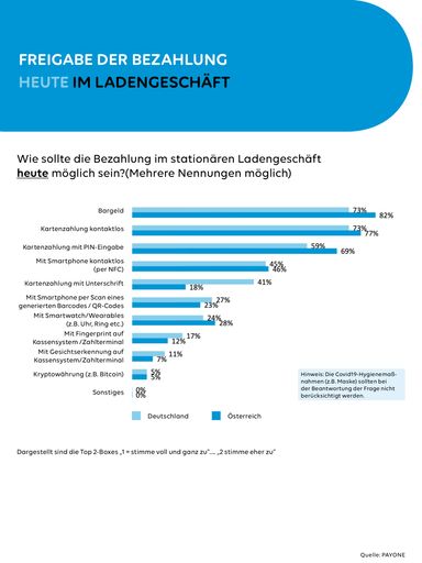 Vorschau Bild von Grafik 4: PAYONE-Verbraucherumfrage - Wie sollte die Bezahlung im
stationären Geschäft heute möglich sein? / Die Verwendung dieses
Bildes für redaktionelle Zwecke ist unter Beachtung aller
mitgeteilten Nutzungsbedingungen zulässig und dann auch honorarfrei.
Veröffentlichung ausschließlich mit Bildrechte-Hinweis.