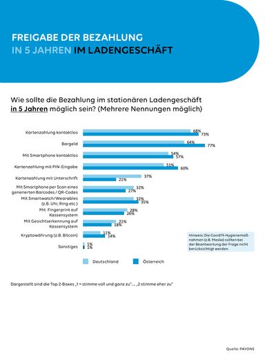 Vorschau Bild von Grafik 5: PAYONE-Verbraucherumfrage - Wie sollte die Bezahlung im
stationären Geschäft in 5 Jahren möglich sein? / Die Verwendung
dieses Bildes für redaktionelle Zwecke ist unter Beachtung aller
mitgeteilten Nutzungsbedingungen zulässig und dann auch honorarfrei.
Veröffentlichung ausschließlich mit Bildrechte-Hinweis.