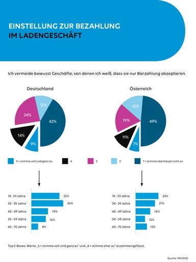 Vorschau Bild von Grafik 1: PAYONE-Verbraucherumfrage - Ich vermeide bewusst
Geschäfte, von denen ich weiß, dass sie nur Barzahlung akzeptieren.
/ Die Verwendung dieses Bildes für redaktionelle Zwecke ist unter
Beachtung aller mitgeteilten Nutzungsbedingungen zulässig und dann
auch honorarfrei. Veröffentlichung ausschließlich mit
Bildrechte-Hinweis.