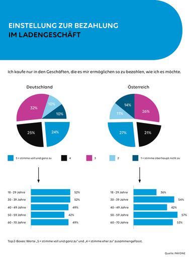 Vorschau Bild von Grafik 3: Ich kaufe nur in Geschäften, die es mir ermöglichen so
zu bezahlen, wie ich es möchte. / Die Verwendung dieses Bildes für
redaktionelle Zwecke ist unter Beachtung aller mitgeteilten
Nutzungsbedingungen zulässig und dann auch honorarfrei.
Veröffentlichung ausschließlich mit Bildrechte-Hinweis.