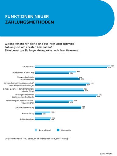 Vorschau Bild von Grafik 6: PAYONE-Verbraucherumfrage - Welche Funktion sollte eine
aus Ihrer Sicht optimale Zahlungsart am ehesten beinhalten? / Die
Verwendung dieses Bildes für redaktionelle Zwecke ist unter
Beachtung aller mitgeteilten Nutzungsbedingungen zulässig und dann
auch honorarfrei. Veröffentlichung ausschließlich mit
Bildrechte-Hinweis.