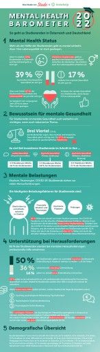  Grafik zum Mental-Health-Barometer 2022 © Studo