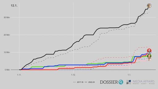  Zwischenstand beim ORF-NÖ-Heute-Sendezeitrennen von
DOSSIER und Media Affairs