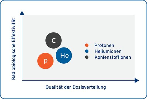 Die Grafik zeigt sowohl die Qualität der
Dosisverteilung als auch die radiobiologische Effektivität (RBE) der
Partikel im Vergleich: je höher die radiobiologische Effektivität
der Partikel ist, umso höher ist auch die Wahrscheinlichkeit für die
Zerstörung der Tumorzellen. Je besser sich die Qualität der
Dosisverteilung gestaltet, umso besser kann gesundes Gewebe geschont
werden.