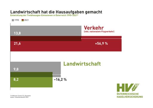 Treibhausgasemissionen im Vergleich