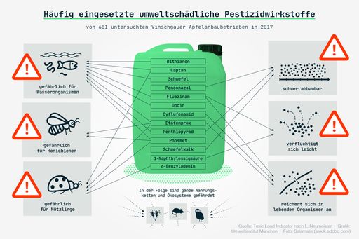 Oft giftig für die Umwelt: Pestizide im Apfelanbau / Die
Verwendung dieses Bildes für redaktionelle Zwecke ist unter
Beachtung aller mitgeteilten Nutzungsbedingungen zulässig und dann
auch honorarfrei. Veröffentlichung ausschließlich mit
Bildrechte-Hinweis.