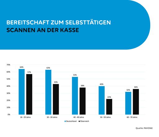 Vorschau Bild von Bereitschaft zum selbsttätigen Scannen an der Kasse / Die
Verwendung dieses Bildes für redaktionelle Zwecke ist unter
Beachtung aller mitgeteilten Nutzungsbedingungen zulässig und dann
auch honorarfrei. Veröffentlichung ausschließlich mit
Bildrechte-Hinweis.