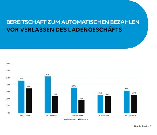Vorschau Bild von Bereitschaft zum automatischen Bezahlen vor Verlassen des
Ladengeschäfts / Die Verwendung dieses Bildes für redaktionelle
Zwecke ist unter Beachtung aller mitgeteilten Nutzungsbedingungen
zulässig und dann auch honorarfrei. Veröffentlichung ausschließlich
mit Bildrechte-Hinweis.