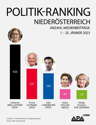 Das APA-Comm Regional-Ranking untersucht die
Beitragsanzahl mit namentlicher Erwähnung von niederösterreichischen
Politikerinnen und Politikern in 15 österreichischen Tageszeitungen.
Im Jänner 2023 ist Landeshauptfrau Johanna Mikl-Leitner (ÖVP) die
medial sichtbarste Landespolitikerin.