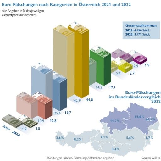  Euro-Fälschungen nach Kategorien in Österreich 2021 und 2022; Alle Angaben in % des jeweiligen Gesamtjahresaufkommens; Quelle: OeNB