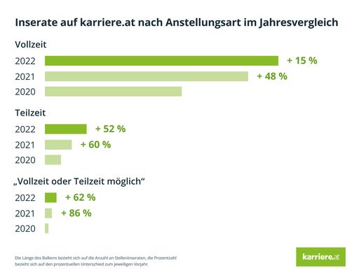  Inserate auf karriere.at nach Anstellungsart im
Jahresvergleich