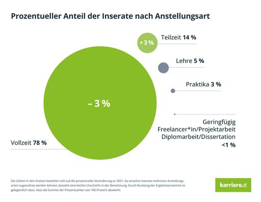 Vorschau Bild von Prozentueller Anteil der Inserate auf karriere.at
nach Anstellungsart