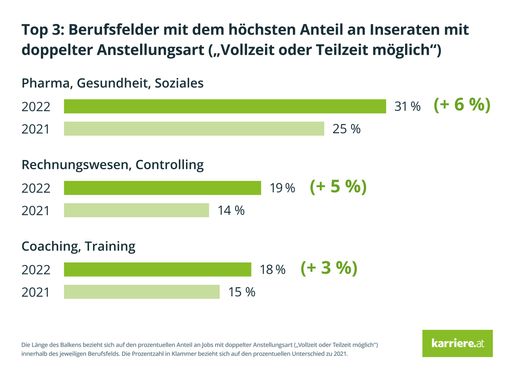 Vorschau Bild von Top 3: Berufsfelder mit dem höchsten Anteil an
Inseraten mit doppelter Anstellungsart ("Vollzeit oder Teilzeit
möglich")