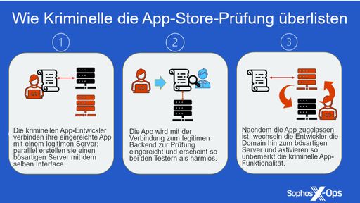 Wie Kriminelle die App-Store-Prüfung überlisten / Die Verwendung
dieses Bildes für redaktionelle Zwecke ist unter Beachtung aller
mitgeteilten Nutzungsbedingungen zulässig und dann auch honorarfrei.
Veröffentlichung ausschließlich mit Bildrechte-Hinweis.
