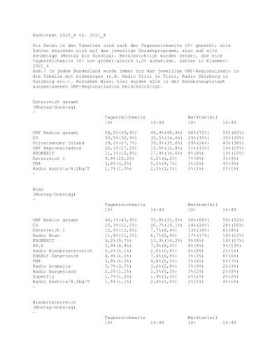 Vorschau Bild von Radiotest 2022_4: ORF-Radios dominieren weiterhin den Radiomarkt