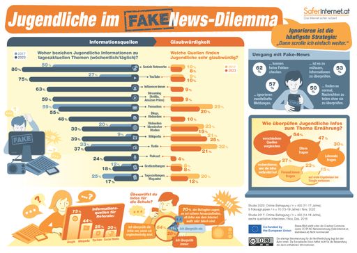 Infografik Safer Internet Day 2023 - Fake News bei
Jugendlichen