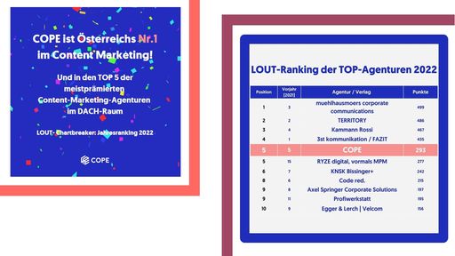 COPE verteidigt Spitzenplatz im
Content-Marketing-Ranking