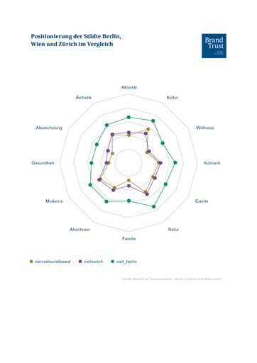 Vorschau Bild von Studie - Auch in Zukunft eine Reise wert? - Die
Positionierungsdimensionen der Städte Berlin, Wien und Zürich im
Vergleich.