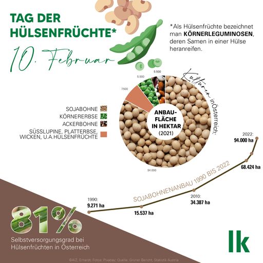 "Tag der Hülsenfrüchte" am 10.02.: Österreich bei
Soja, Linsen & Co. top Copyright: AIZ/Erhardt