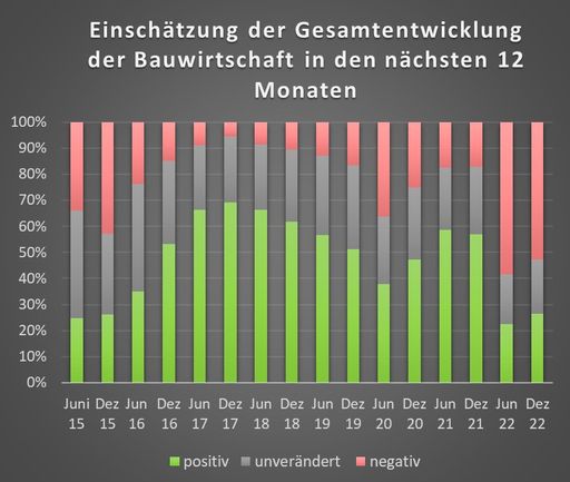 Einschätzung der Gesamtentwicklung der
Bauwirtschaft in den nächsten 12 Monaten