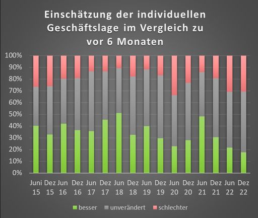 Vorschau Bild von Einschätzung der individuellen Geschäftslage im
Vergleich zu vor 6 Monaten