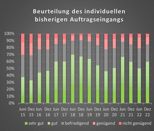 Vorschau Bild von Beurteilung des individuellen bisherigen
Auftragseingangs