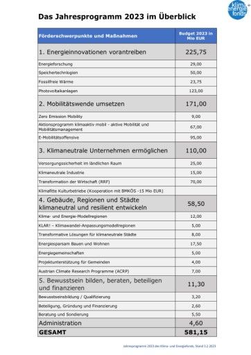 Vorschau Bild von Das Jahresprogramm 2023 des Klima- und Energiefonds im Überblick