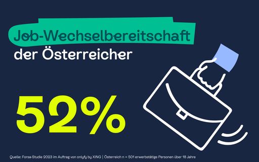  Jobwechsel: Mehr als die Hälfte der
Österreicher:innen ist offen für neuen Job