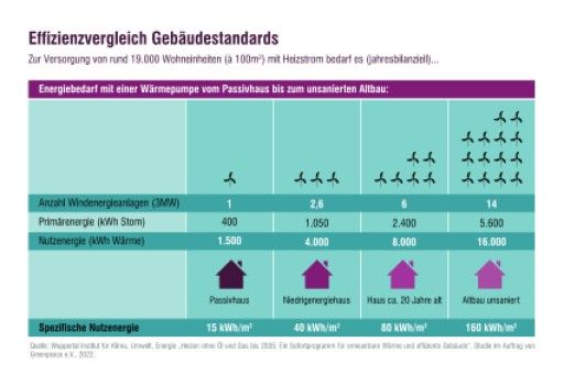 Vorschau Bild von Dämmen macht erneuerbare Energie nochmals 14 mal besser!