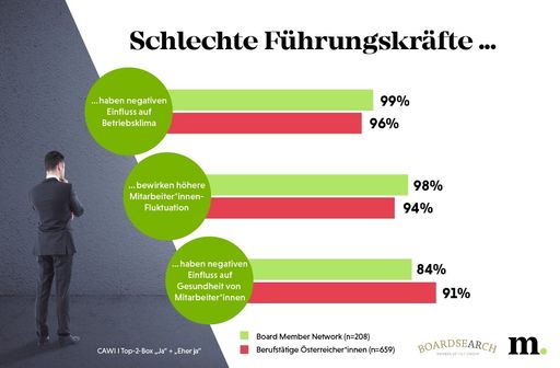 Infografik zu Auswirkungen schlechter
Führungskräfte